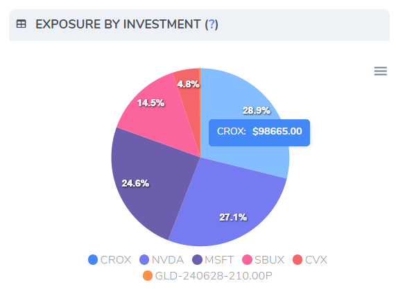 exposure by investment